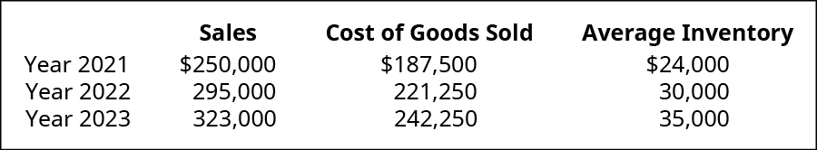 Table showing Sales, Cost of Goods Sold, and Average Inventory respectively for: 2021: $250,000, $187,500, $24,000; 2022: $295,000, $221,250, $30,000; 2023: $323,000, $242,250, $35,000.