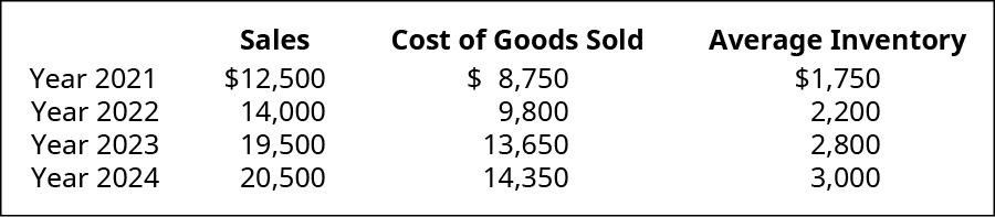 Table showing Sales, Cost of Goods Sold, and Average Inventory respectively for: 2021: $12,500, $8,750, $1,750; 2022: $14,000, $9,800, $2,200; 2023: $19,500, $13,650, $2,800; 2024: $20,500, $14,350, $3,000.