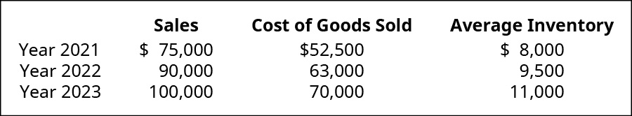 Table showing Sales, Cost of Goods Sold, and Average Inventory respectively for: 2021: $75,000, $52,500, $8,000; 2022: $90,000, $63,000, $9,500; 2023: $100,000, $70,000, $11,000.