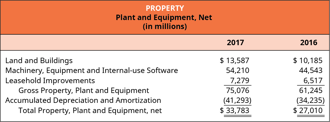 Property. Plant and Equipment, Net (in millions). For 2017 and 2016, respectively. Land and Buildings $13,587, $10,185; Machinery, Equipment, and Internal-use Software 54,210, 44,543; Leasehold Improvements 7,279, 6,517; Gross Property, Plant and Equipment 75,076, 61,245; Accumulated Depreciation and Amortization (41,293), (34,235); Total Property, Plant and Equipment, net $33,783, $27,010.