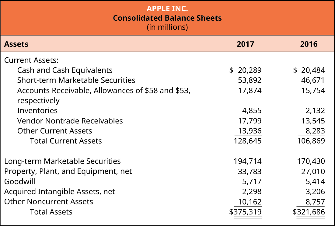 Apple Inc. Consolidated Balance Sheets (in millions). Assets for 2017 and 2016, respectively. Current Assets: Cash and Cash Equivalents $20,289, $20,484; Short-term Marketable Securities 53,892, 46,671; Accounts Receivable, Allowances of $58 and $53, respectively 17,874, 15,754; Inventories 4,855, 2,132; Vendor Nontrade Receivables 17,799, 13,545; Other Current Assets 13,936, 8,283; Total Current Assets 128,645, 106,869; Long-term Marketable Securities 194,714, 170,430; Property, Plant and Equipment, net 33,783, 27,010; Goodwill 5,717, 5,414; Acquired Intangible Assets, net 2,298, 3,206; Other Noncurrent Assets 10,162, 8,757; Total Assets $375,319, $321,686.