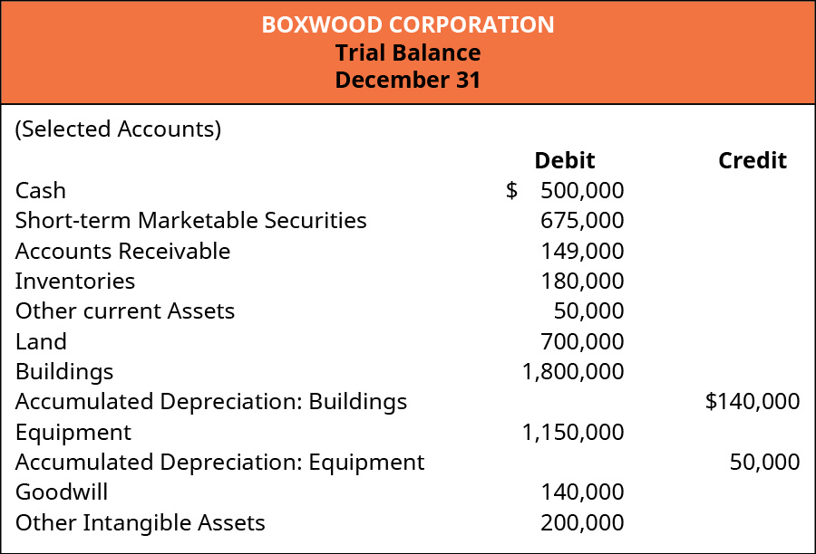 Boxwood Corporation. Trial Balance December 31 (Selected Accounts). Debit: Cash 500,000; Short-term Marketable Securities 675,000; Accounts Receivable 149,000; Inventories 180,000; Other Current Assets 50,000; Land 700,000; Buildings 1,800,000; Equipment 1,150,000; Goodwill 140,000; and Other Intangible Assets 200,000. Credit: Accumulated Depreciation: Buildings 140,000; Accumulated Depreciation: Equipment 50,000.
