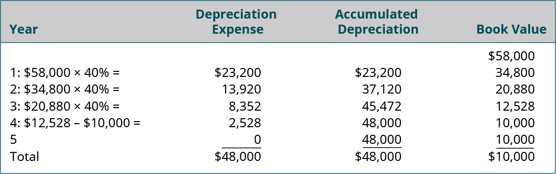 Columns labeled left to right: Year, Depreciation Expense, Accumulated Depreciation, Book Value. Line 1: $58,000 in the Book Value column. Line 2: 1: $58,000 times 40 percent equals $23,200, $23,200, 34,800. Line 3: 2: $34,800 times 40 percent equals $13,920, 37,120, 20,880. Line 4: 3: $20,880 times 40 percent equals 8,352, 45,472, 12,528. Line 5: 4: $12,528 minus $10,000 equals 2,528, 48,000, 10,000. Line 6: 5, 0, 48,000, 10.000. Line 7: Total, $48,000, $48,000, $10,000.