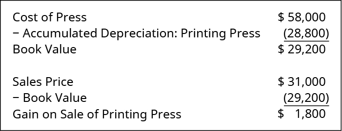 Cost of Press $58,000; Less: Accumulated Depreciation: Printing Press 28,800; Book Value $29,200. Sales Price $31,000; Less: Book Value 29,200; Gain on Sale of Printing Press $1,800.
