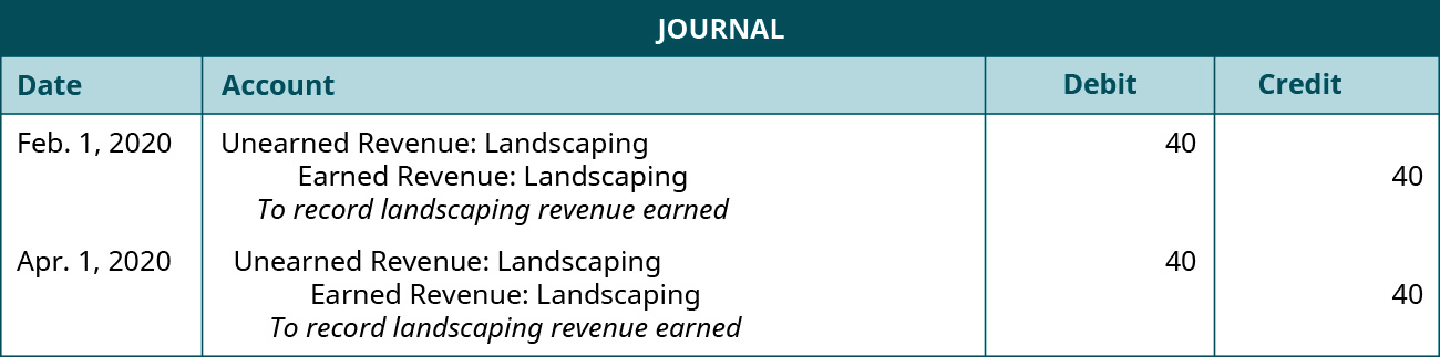 The first journal entry is made on February 1 in 2020 and shows a Debit to Unearned landscape revenue for 💲40, and a credit to Landscaping revenue earned for 💲40, with the note “To record landscaping revenue earned.” The second journal entry is made on April 1 in 2020 and shows a debit to unearned landscape revenue for 💲40, and a credit to Landscaping revenue earned for 💲40, with the note “To record landscaping revenue earned.”