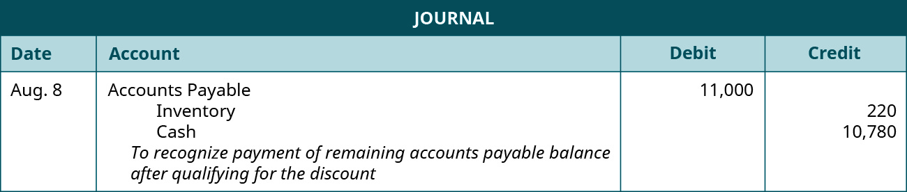 A journal entry is made on August 8 and shows a Debit to Accounts payable for $11,000, a credit to Inventory for $220, and a credit to Cash for $10,780 with the note “To recognize payment of remaining accounts payable balance after qualifying for the discount.”