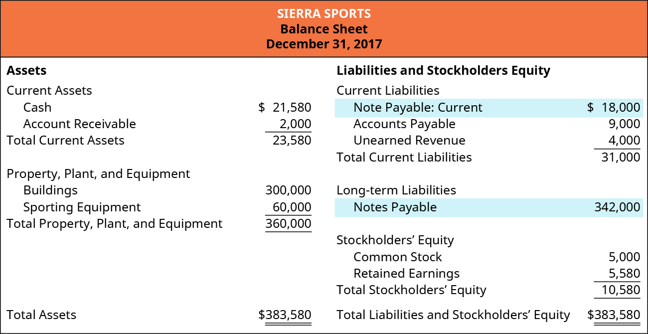 The figure shows the Balance Sheet at December 31, 2017 of Sierra Sports. Assets are categorized by Current assets and Property, Plant, and Equipment. Under current assets: Cash $21,580, Accounts receivable $2,000, Total current assets $23,580. Under Property, Plant, and Equipment: Buildings $300,000, Sporting Equipment $60,000, Total Property, Plant, and Equipment $360,000. Total assets $383,580. Liabilities and stockholders’ equity are categorized by Current liabilities, Long-term liabilities, and Stockholders’ Equity. Under Current liabilities: Note Payable: Current $18,000, Accounts payable $9,000, Unearned revenue $4,000, Total current liabilities $31,000. Under Long-term liabilities: Notes payable $342,000. Under Stockholders’ equity: Common stock $5,000, Retained earnings $5,580, Total Stockholders’ equity $10,580. Total Liabilities and Stockholders’ equity $383,580.