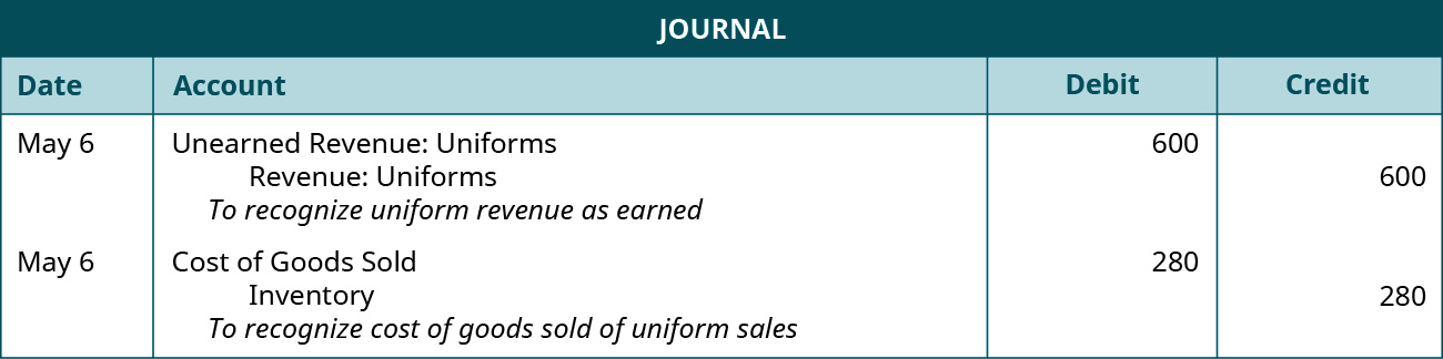 A journal entry is made on May 6 and shows a Debit to Unearned uniform revenue for $600, and a credit to Uniform revenue for $600, with the note “To recognize uniform revenue as earned.” A second journal entry on May 6 shows a Debit to Cost of goods sold for $280, and a credit to Inventory for $280, with the note “To recognize cost of goods sold of uniform sales.”