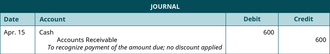 A journal entry is made on April 15 and shows a Debit to Cast for $600, and a credit to Accounts Receivable for $600, with the note “To recognize payment of the amount due; no discount applied.”
