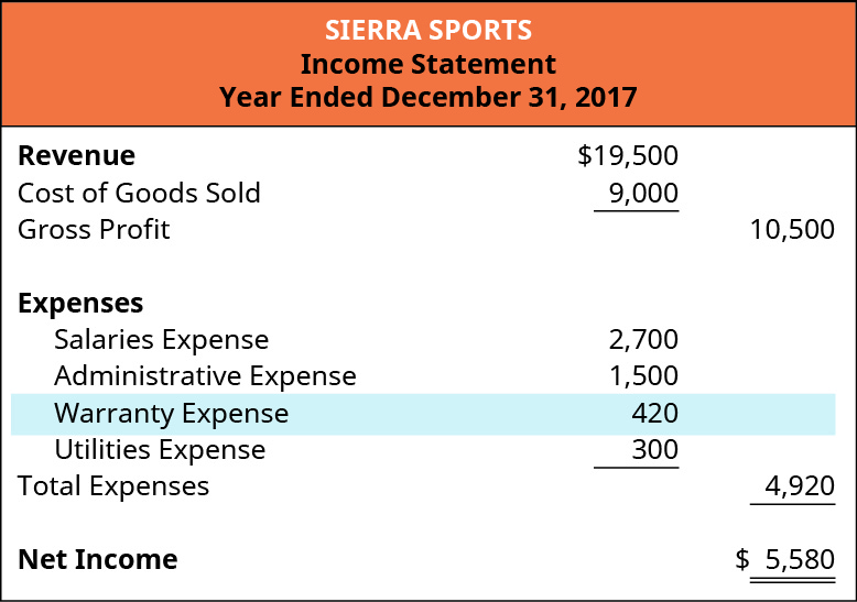 The image shows the Income Statement for the Year ended December 31, 2017 for Sierra Sports. Revenue $19,500, less Cost of Goods sold $9,000, Gross profit $10,500, Salaries expense $2,700, Administrative expense $1,500, Warranty expense $420, Utilities expense $300, Total expenses $4,920. Net income $5,580.