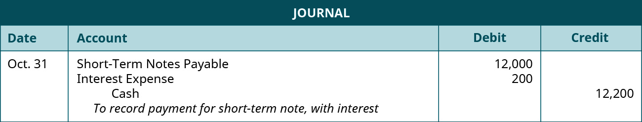 A journal entry is made on October 31 and shows a Debit to Short-Term notes payable for $12,000, a debit to Interest expense for $200, and a credit to Cash for $12,200, with the note 