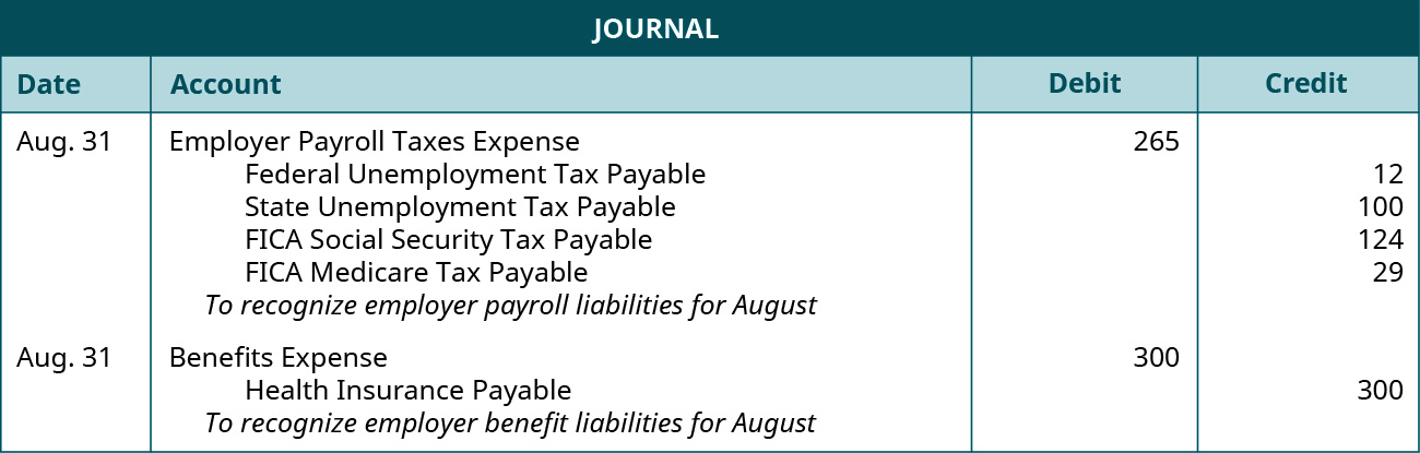 A journal entry is made on August 31 and shows a Debit to Employer Payroll Taxes Expense for $265, and a credit to the following accounts: Federal unemployment tax payable $12, State unemployment tax payable $100, FICA social security tax payable $124, FICA Medicare tax payable $29 with the note “To recognize employer payroll liabilities for August.” The second journal entry is also made on August 31 and shows a Debit to Benefits Expense for $300, and a credit to Health insurance payable for $300 with the note “To recognize employer benefit liabilities for August.”