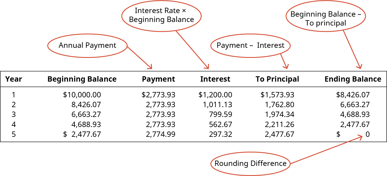 Year, Beginning Balance, Payment, Interest, To Principle, Ending Balance (respectively): 1, $10,000.00 2,773.93, 1,200.00, 1573.93, 8,426.07; 2, 8,426.07, 2,773.93, 1,011.13, 1,762.80, 6,663.27; 3, 6,663.27, 2,773/93, 799.59, 1,974.34, 4,688.93; 4, 4,688.93, 2,773.93, 562.67, 2,221.26, 2,477.67; 5, 2,477.67, 2,477.67, 297.32, 2,476.61, 0. There is a circle pointing to the Payment column indicating that it is an annual payment. There is a circle pointing to the Interest column indicating that it is Interest Rate times Beginning Balance. There is a circle pointing to the Principle column indicating that it is Payment minus Interest. There is a circle pointing to the Ending Balance column indicating that it is Beginning Balance minus To Principle. There is a circle pointing to the last 1.06 indicating that it is a rounding difference.