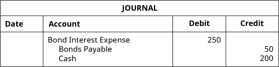 Journal entry: Debit Bond Interest Expense 250, credit Bonds Payable 50, and Credit Cash 200.