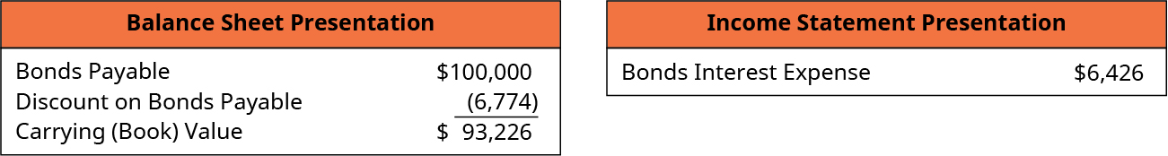 Balance Sheet Presentation: Bonds Payable 100,000, minus Discount on Bonds Payable 6,774, equals Carrying (Book) Value $93,226. Income Statement Presentation: Bonds Interest Expense $6,426.