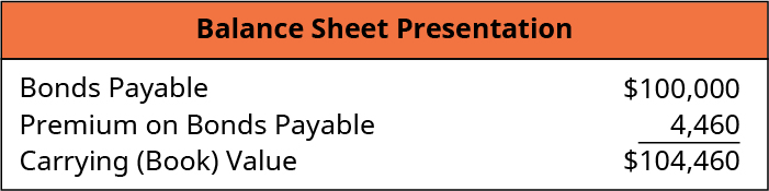 Balance Sheet Presentation: Bonds Payable 100,000, Less: Discount on Bonds Payable 8,200, equals Carrying (Book) Value $91,800.