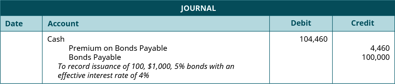 Journal entry: debit Cash 104,460, credit Premium on Bonds Payable 4,460, and credit Bonds Payable 100,000. Explanation: “To record issuance of 100, $1,000, 5 percent bonds with an effective interest rate of 4 percent.”