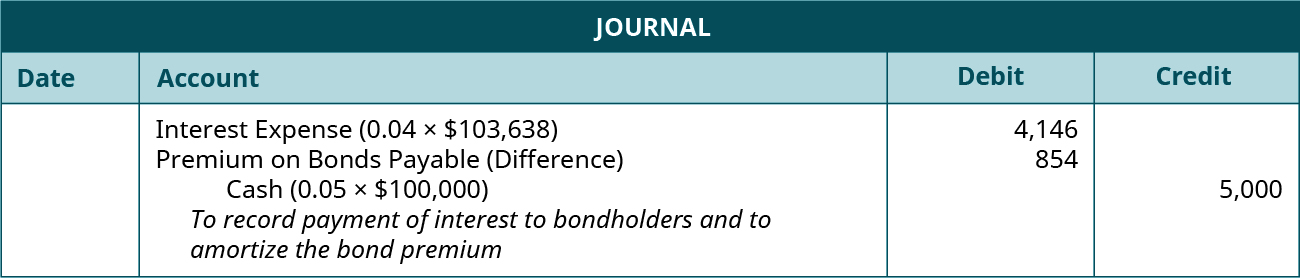Journal entry: debit Interest Expense (0.04 times $103,638) 4,146, debit Premium on Bonds Payable (Difference) 854, and credit Cash for 5,000. Explanation: “To record payment of interest on bonds payable and to amortization the bond premium.”