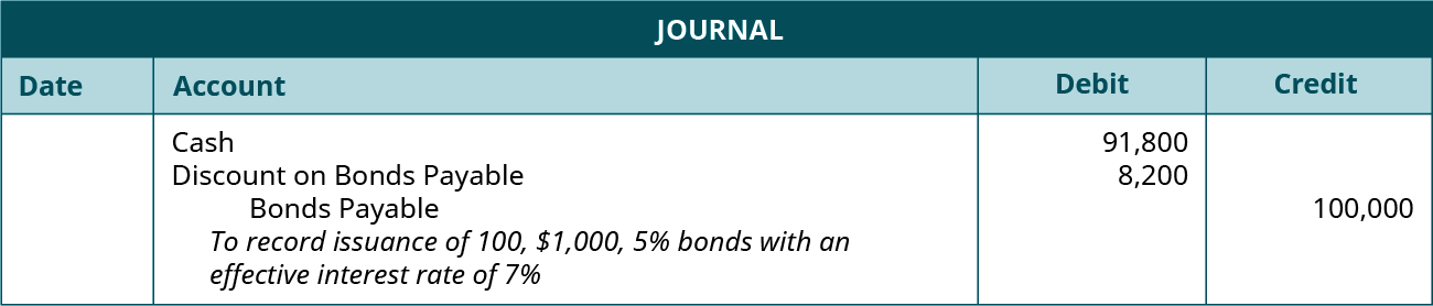 Journal entry: debit Cash 91,800, debit Discount on Bonds Payable 8,200, and credit Bonds Payable 100,000. Explanation: “To record issuance of 100, $1,000, 5 percent bonds with an effective interest rate of 7 percent.”