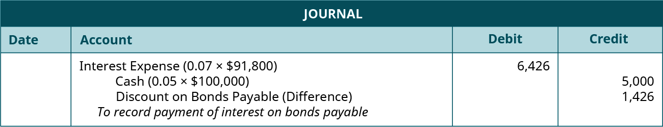 Prepare Journal Entries To Reflect The Life Cycle Of Bonds Principles Of Accounting Volume 1 Financial Accounting