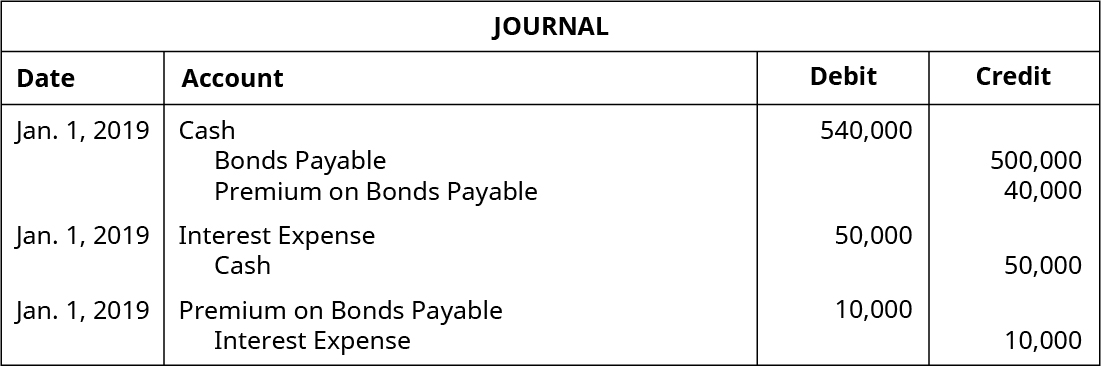 Three journal entries are dated January 1, 2019. The first shows a debit to cash for 540,000, a credit to bonds payable for 500,000, and a credit to premium on bonds payable for 40,000. The second shows a debit to interest expense for 50,000 and a credit to cash for 50,000. The third shows a credit to premium on bonds payable for 10,000 and a credit to interest expense for 10,000.