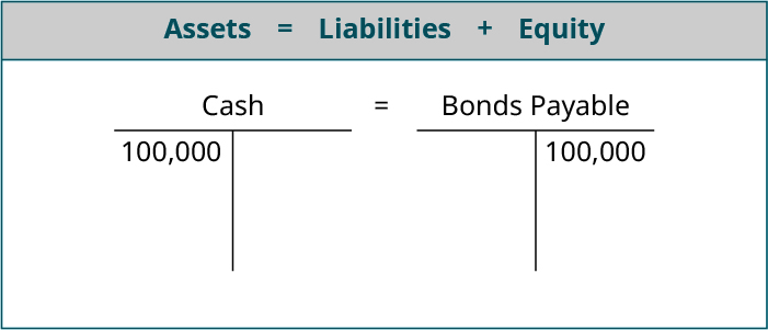 Assets equals Liabilities plus Equity; T account for Cash showing 100,000 on the debit side equals T account for Bonds Payable showing 100,000 on the credit side.