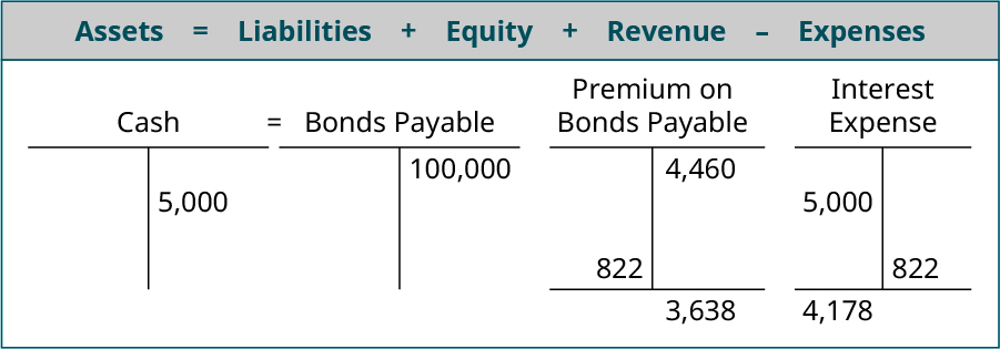 Assets equals Liabilites plus Equity plus Revenue minus Expenses; T account for Cash showing 104,460 on the debit side, 5,000 on the credit side and a debit balance of 99,460 equals T account for Bonds Payable showing 100,000 on the credit side plus the Premium on Bonds Payable T account showing 4,460 on the credit side, 822 on the debit side and a 3,638 balance minus the Interest Expense T account with 5,000 on the debit side and 822 on the credit side with a 4,178 debit balance.