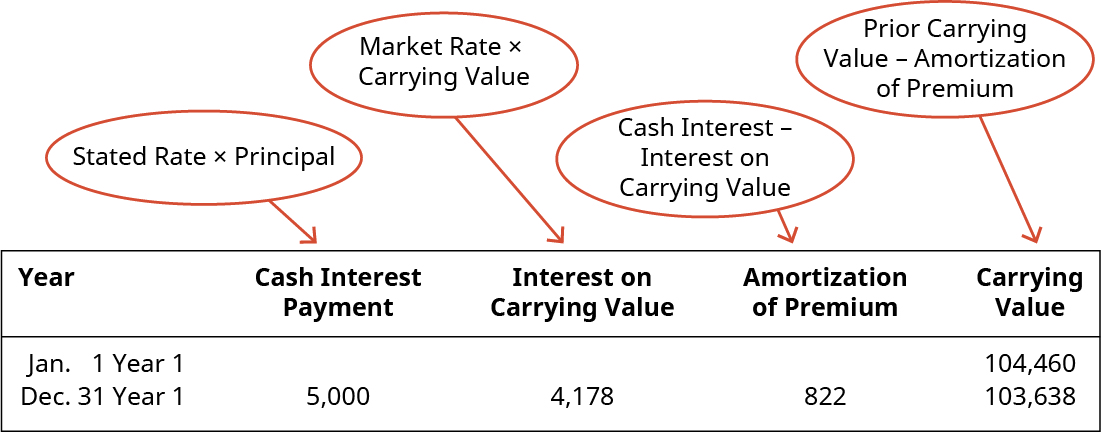 Year, Cash Interest Payment, Interest on Carrying Value, Amortization of Premium, Carrying Value (respectively): January 1 Year 1, -, -, 0, 104,460 ; December 31 Year 1, 5,000, 4,178, 822, 103,638. There is a circle pointing to the Cash Interest Payment column indicating that it is Stated rate times Principal. There is a circle pointing to the Interest on Carrying Value column indicating that it is Market Rate times Carrying Value. There is a circle pointing to the Amortization of Premium column indicating that it is Cash Interest Rate minus Interest on Carrying Value. There is a circle pointing to the Carrying Value column indicating that it is Prior Carrying Value minu Amortization of Premium.
