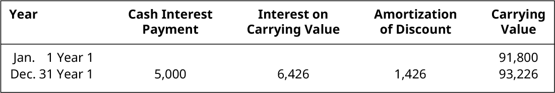 Year, Cash Interest Payment, Interest on Carrying Value, Amortization of Discount, Carrying Value (respectively): January 1 Year 1, -, -, -, 91,800 ; December 31 Year 1, 5,000, 6,426, 1,426, 93,226.