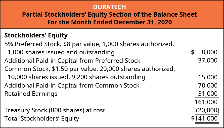 La Cantina, Partial Stockholders’ Equity Section of the Balance Sheet, For the Month Ended December 31, 2020. Stockholders’ Equity: 5 percent Preferred stock, 💲8 par value, 1,000 shares authorized, 1,000 shares issued and outstanding 💲8,000. Additional paid-in capital from preferred stock 37,000. Common Stock, 💲1.50 par value, 20,000 shares authorized, 10,000 issued and outstanding 💲15,000. Additional Paid-in capital from common 70,000. Retained Earnings 31,000. Total 161,000. Treasury stock (800 shares) at cost 20,000. Total stockholders’ equity 💲141,000.