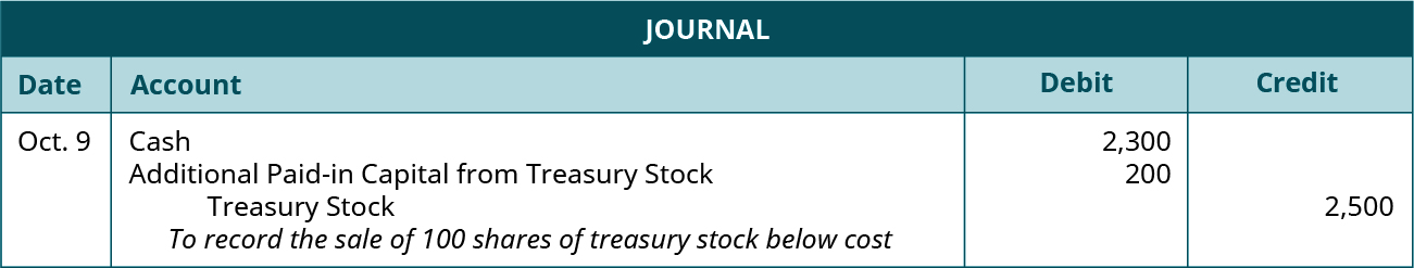 Journal entry for October 9: Debit Cash for 2,300, debit Additional Paid-in Capital from Treasury Stock 200, credit Treasury Stock for 2,500. Explanation: “To record the sale of 100 shares of treasury stock below cost.”