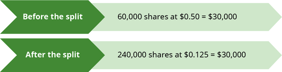 Two arrows: one showing Before the split pointing to 60,000 shares at 💲0.50 equals 💲30,000 and the other showing After the split pointing to 240,000 shares at 💲0.125 equals 💲30,000.