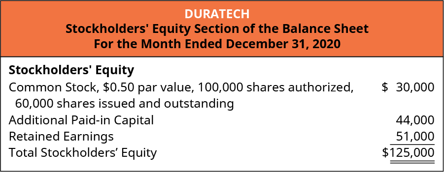Duratech, Stockholders’ Equity Section of the Balance Sheet, For the Month Ended December 31, 2020. Stockholders’ Equity: Common Stock, 💲0.50 par value, 100,000 shares authorized, 60,000 issued and outstanding 💲30,000. Additional Paid-in capital 44,000. Retained Earnings 51,000. Total stockholders’ equity 💲125,000.