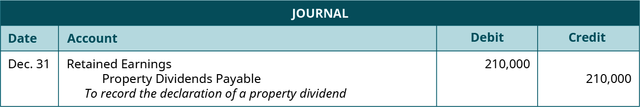 Journal entry for December 31: Debit Retained Earnings 210,000, credit Property Dividends Payable 210,000. Explanation: “To record the declaration of a property dividend.”