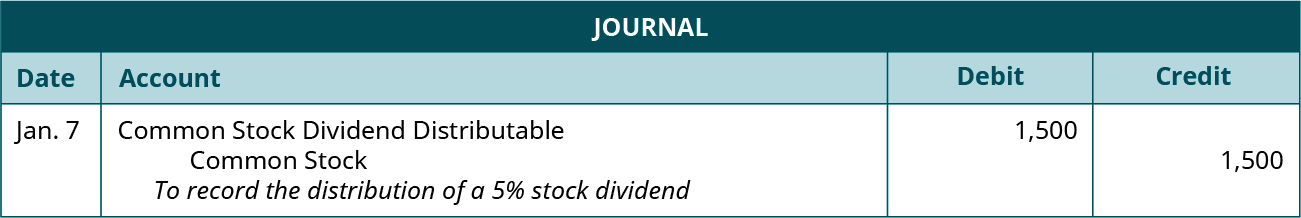 Journal entry for XXX: Debit Common Stock Dividend Distributable 1,500, credit Common Stock 1,500. Explanation: “To record the distribution of a 5 percent stock dividend.”