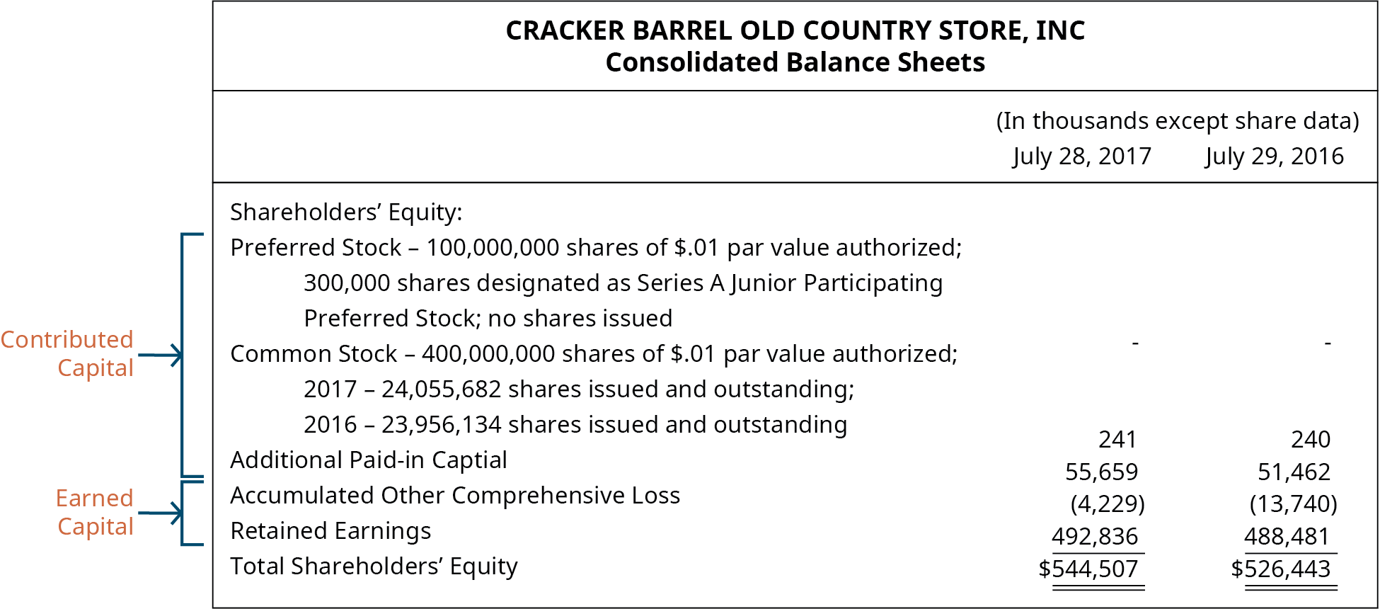Cracker Barrel Old Country Store, Inc, Consolidated Balance Sheets. (In thousands except share data) July 28, 2017 and July 29, 2016, respectively: Shareholders’ Equity: Preferred Stock – 100,000,000 shares of $.01 par value authorized; 300,000 shares designated as Series A Junior Participating Preferred Stock; no shares issued. Common stock – 400,000,000 shares of $.01 par value authorized; 2017 – 24,055,682 shares issued and outstanding; 2016 – 23,956,134 shares issued and outstanding 241, 240. Additional paid-in capital 55,659, 51,462. Accumulated other comprehensive loss (4,220), (13,740). Retained earnings 492,836, 488,481. Total shareholders’ equity 544,507, 526,443. A bracket around the Preferred stock, Common stock, and Additional paid-in capital indicates that they make up the contributed capital. A bracket around the Accumulated other comprehensive loss and the Retained earnings indicates that they make up the earned capital.