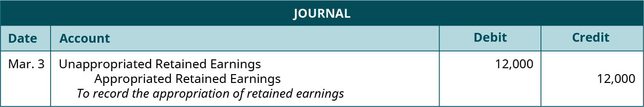Journal entry for March 3: Debit Unappropriated Retained Earnings 12,000 and credit Appropriated Retained Earnings 12,000. Explanation: “To record the appropriation of retained earnings.”