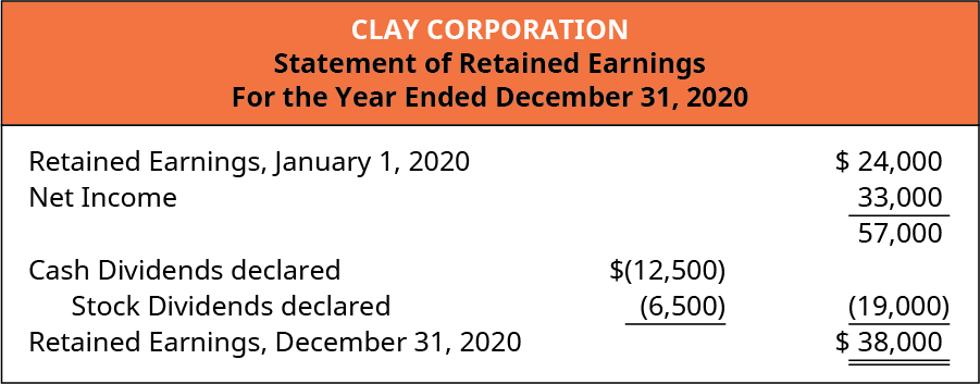 Clay Corporation, Statement of Retained Earnings, For the Year Ended December 31, 2020. Retained Earnings, January 1, 2020 $24,000. Plus Net Income 33,000. Equals 57,000. Less Cash Dividends declared $12,500 and Stock dividends declared 6,500 totaling 19,000. Equals Retained Earnings, December 31, 2020 $38,000.