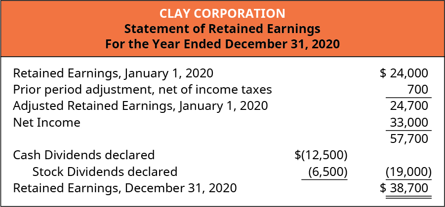 Clay Corporation, Statement of Retained Earnings, For the Year Ended December 31, 2020 Retained earnings, January 1, 2020 $24,000. Prior Period adjustment, net of income taxes (700). Adjusted Retained earnings, January 1, 2020 24,700. Net Income 33,000. Less Cash dividend declared of (12,500) and Stock dividend declared of (6,500), totaling 19,000. Retained Earnings, December 31, 2020 $38,700.