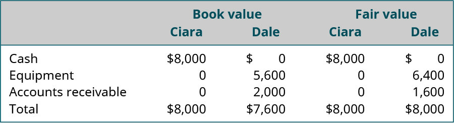 Book value Ciara: Cash $8,000; Total $8,000. Book value Dale: Equipment 5,600; Accounts receivable 2,000; Total $7,600. Fair value Ciara: Cash $8,000; Total $8,000. Fair value Dale: Equipment 6,400; Accounts receivable 1,600; Total $8,000.