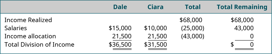 Five columns and five rows. First row, column headings, labeled left to right: blank, Dale, Ciara, Total, Total Remaining. Second row, left to right: Income Realized, blank, blank, $68,000, $68,000. Third row, left to right: Salaries, $15,000, $10,000, ($25,000), $43,000. Fourth row, left to right: Income allocation, 21,500, 21,500, (43,000), 0. Fifth row, left to right: Total Division of Income, $36,500, $31,500, blank, $0.