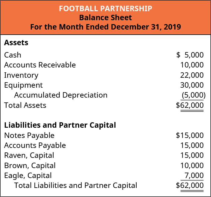 Football Partnership, Balance Sheet, For the Month Ended December 31, 2019. Assets: Cash $5,000; Accounts Receivable 10,000; Inventory 22,000; Equipment 30,000; Less Accumulated Depreciation (5,000); Total Assets $62,000. Liabilities and Partner Capital: Notes Payable $15,000; Accounts Payable 15,000; Raven, Capital 15,000; Brown, Capital 10,000; Eagle, Capital 7,000; Total Liabilities and Partner Capital $62,000.