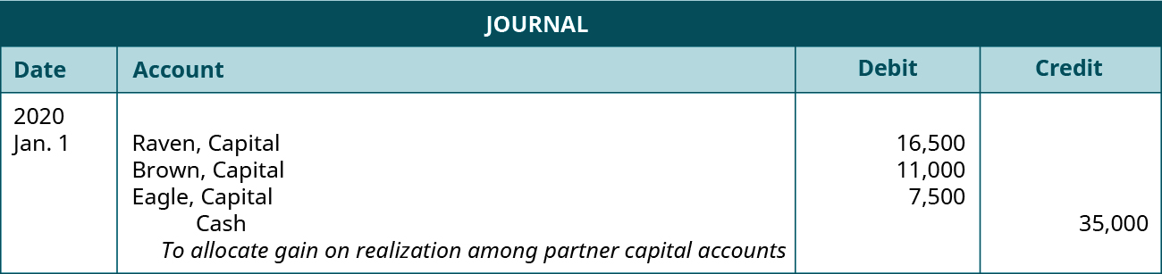 Journal entry dated January 1, 2020. Debit Raven, Capital 16,500; Brown, Capital 11,000; Eagle, Capital 7,500. Credit Cash, 35,000. Explanation: “To distribute remaining cash to the partners based on their capital account balances.”
