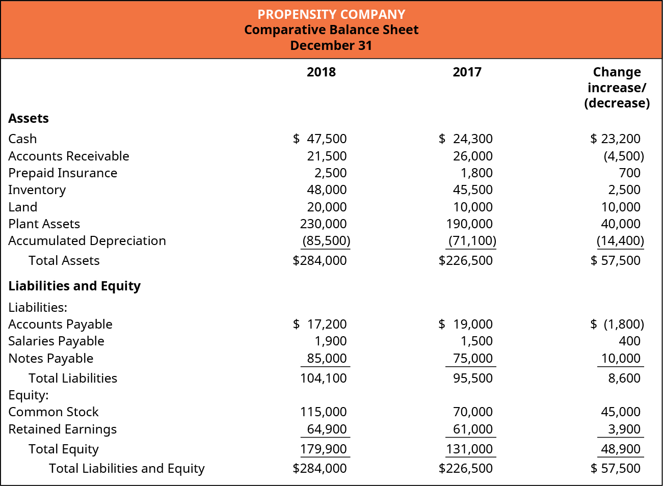 prepare the statement of cash flows using indirect method principles accounting volume 1 financial year to date balance sheet financing activities section