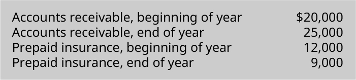 Accounts receivable, beginning of year $20,000. Accounts receivable, end of year 25,000. Prepaid insurance, beginning of year 12,000. Prepaid insurance, end of year 9,000.