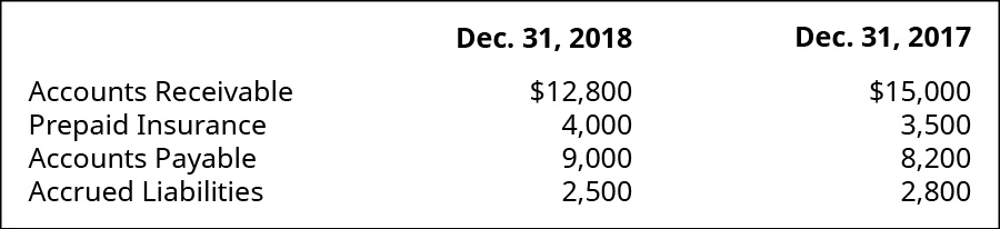 Accounts Receivable, Prepaid Insurance, Accounts Payable, and Accrued Liabilities December 31, 2018, respectively: $12,800, 4,000, 9,000, 2,500. Accounts Receivable, Prepaid Insurance, Accounts Payable, and Accrued Liabilities December 31, 2017, respectively: $15,000, 3,500, 8,200, 2,800.