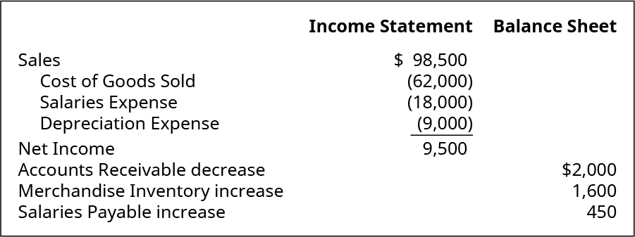 Income Statement items: Sales $98,500. Cost of Goods Sold (62,000). Salaries Expense (18,000). Depreciation Expense (9,000). Net Income 9,500. Balance Sheet items: Accounts Receivable increase $2,000. Merchandise Inventory decrease 1,600. Salaries Payable increase 450.