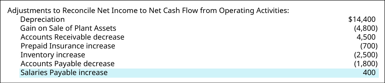 Adjustments to Reconcile Net Income to Net Cash Flow from Operating Activities: Depreciation $14,400; Gain on Sale of Plant Assets (4,800); Accounts Receivable decrease 4,500; Prepaid Insurance increase (700); Inventory Increase (2,500); Accounts Payable decrease (1,800); Salaries Payable increase 400. Salaries Payable increase is highlighted.