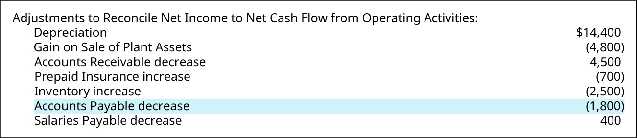 Adjustments to Reconcile Net Income to Net Cash Flow from Operating Activities: Depreciation $14,400; Gain on Sale of Plant Assets (4,800); Accounts Receivable decrease 4,500; Prepaid Insurance increase (700); Inventory increase (2,500); Accounts Payable Decrease (1,800); Salaries Payable increase 400. Accounts Payable decrease is highlighted.