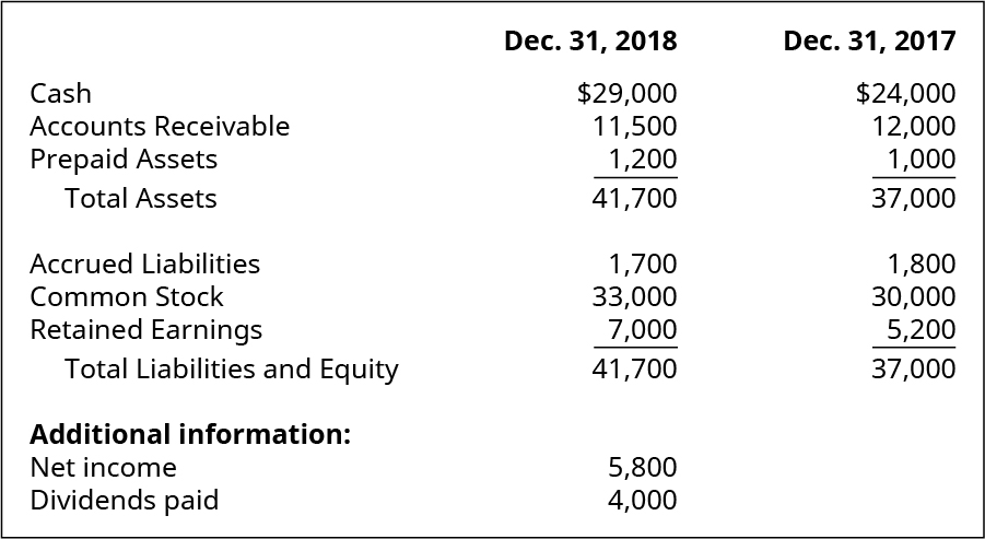 prepare the statement of cash flows using indirect method principles accounting volume 1 financial shoprite statements 2017